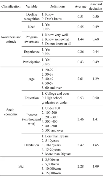 Table 5. Response Distribution of Willing-to-pay for Urban Regeneration Programs