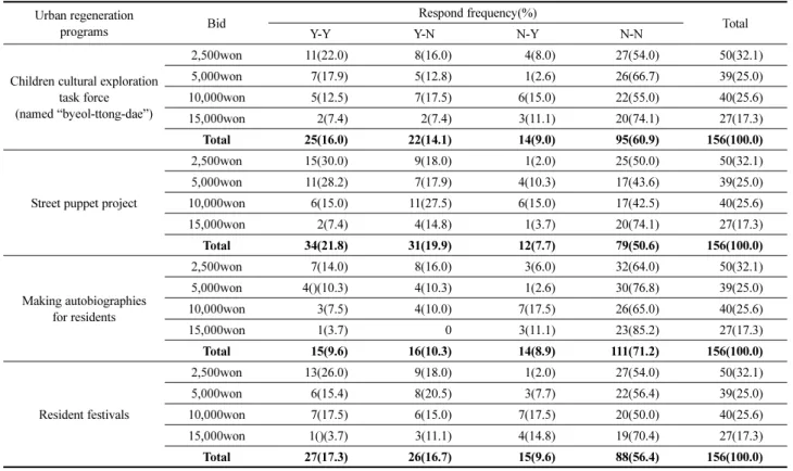 Table 6. Response Distribution of Willing-to-pay by Specific Urban Regeneration Programs Urban regeneration