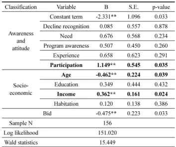 Table 11. Analysis Results of Model for Estimation of Willing-to- Willing-to-pay for ‘Resident Festivals’
