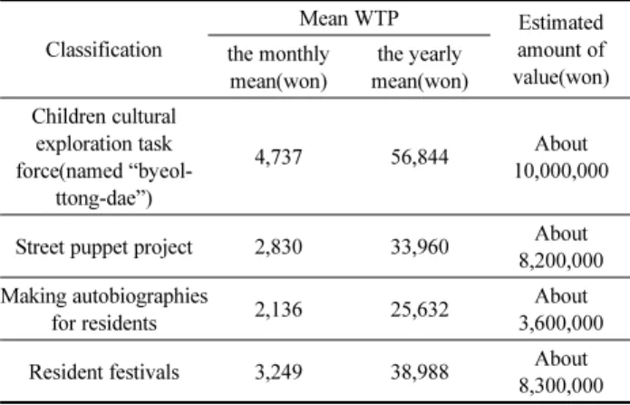 Table 13. Estimation Results of Willing-to-pay by Specific Urban Regeneration Programs Classification Mean WTP Estimated amount of  value(won)the monthly  mean(won) the yearly  mean(won) Children cultural  exploration task  force(named  “byeol-ttong-dae”) 
