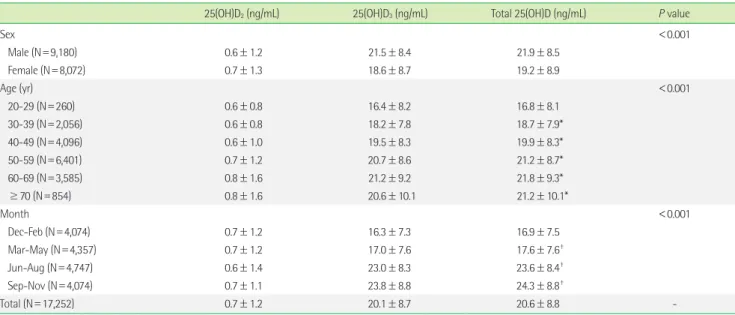 Table 1. The 25-hydroxy vitamin D 2  [25(OH)D 2 ], 25-hydroxy vitamin D 3  [25(OH)D 3 ], and total 25-hydroxy vitamin D [25(OH)D] levels 25(OH)D 2  (ng/mL) 25(OH)D 3  (ng/mL) Total 25(OH)D (ng/mL) P value