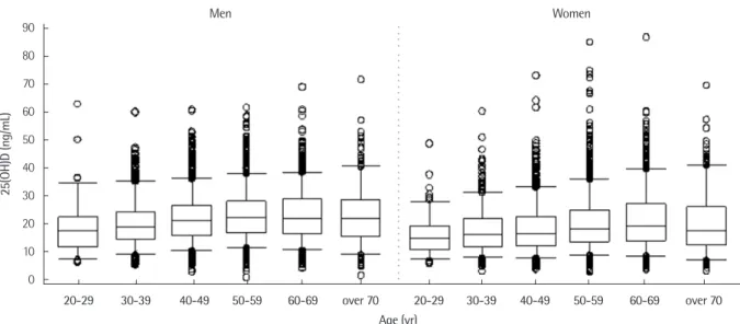 Fig. 1. Distribution of serum 25-hydroxy vitamin D [25(OH)D] levels by age groups (men and women)
