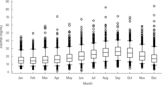 Table 2. Prevalence of 25-hydroxy vitamin D [25(OH)D] deficiency, insufficiency, and sufficiency among the study participants by age groups Total 25(OH)D levels (ng/mL)