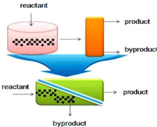 Fig. 14. Schematic illustration of membrane reactor. 보였다[54].  혼합 기체의 투과 실험에서 흡착성 기체의  선택 투과도가 단독 기체일 때보다 더 높아지는 흡착  효과도 보고되고 있다[43]