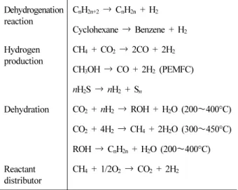 Table 2. Reaction Models for Membrane Reactor Dehydrogenation  reaction  C n H 2n+2 → C n H 2n  + H 2 Cyclohexane  → Benzene + H 2 Hydrogen  production  CH 4  + CO 2 → 2CO + 2H 2 CH 3 OH  → CO + 2H 2  (PEMFC) nH 2 S  → nH 2  + S n Dehydration  CO 2  +  nH 