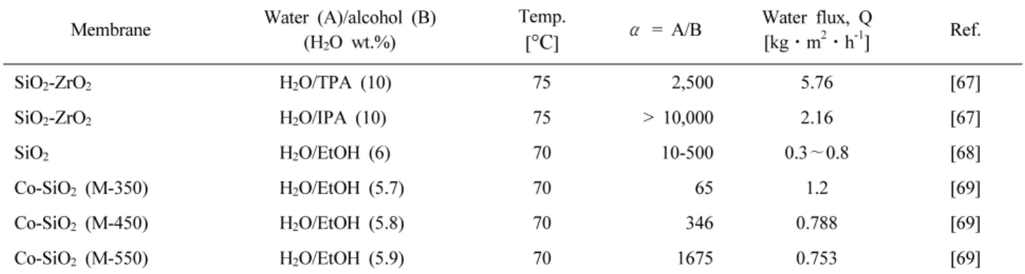 Table 3. Some Reported Pervaporation Performance for Dehydration of Aqueous Alcohol Solutions by Inorganic Membranes Membrane Water (A)/alcohol (B)
