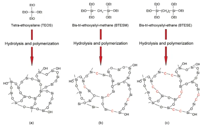 Fig. 9. Schematic images of amorphous silica networks derived by (a) TEOS, (b) BTESM, and (c) BTESE[22].