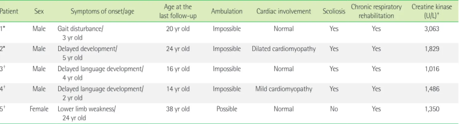 Table 1. Clinical features of the 5 patients examined in this study Patient Sex Symptoms of onset/age Age at the 