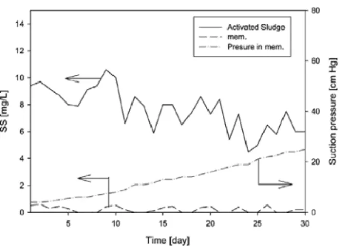 Fig. 6. Behavior of SS removal in each process and suc- suc-tion pressure in the membrane process.