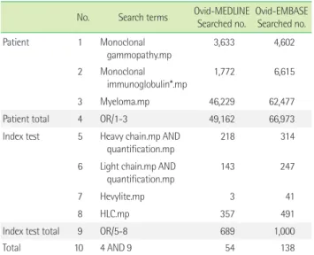 Fig. 1. Publications selected for the evaluation of the heavy-light chain  quantitative test, according to the literature search strategy.