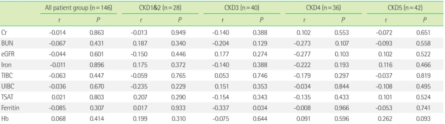 Table 2. Correlation of serum hepcidin-25 levels with biochemical variables in patients with chronic kidney disease