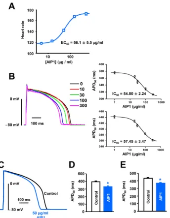 Fig. 1. Effect of AIP1 on the heart rate and action potentials of  ventricular myocytes