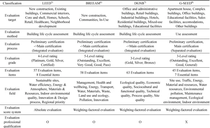Table 1. Major Characteristic Comparison of the Evaluation System of Domestic and Overseas Green Building Certification Criteria