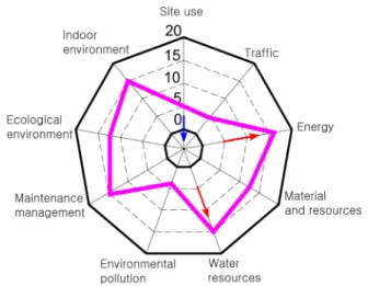 Figure 1. Evaluation Score Rate of the Existing G-SEED