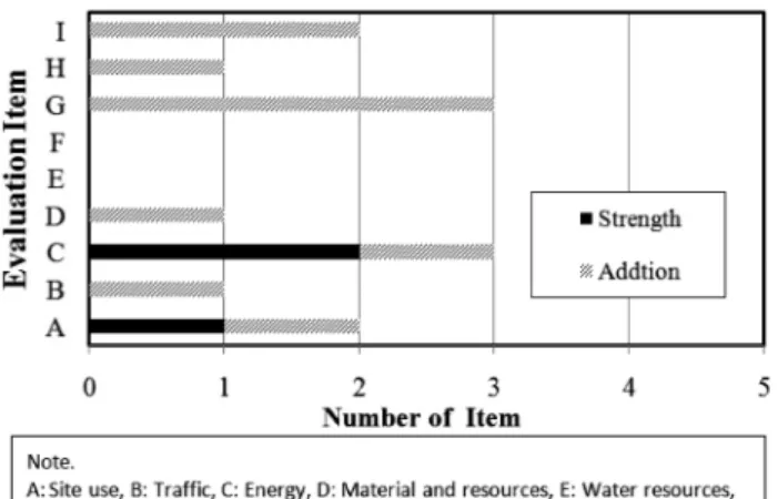 Table 5. Improvement Plan of Evaluation Items of G-SEED