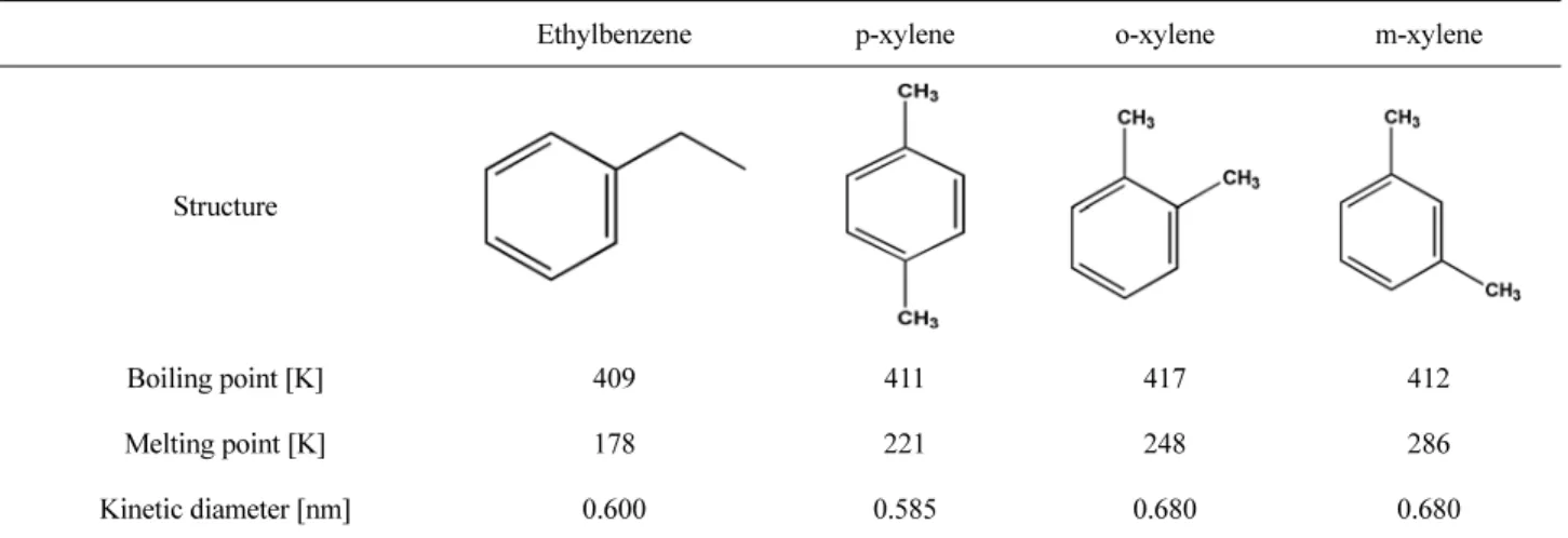 Table 1. Properties of the Mixed Xylene Components