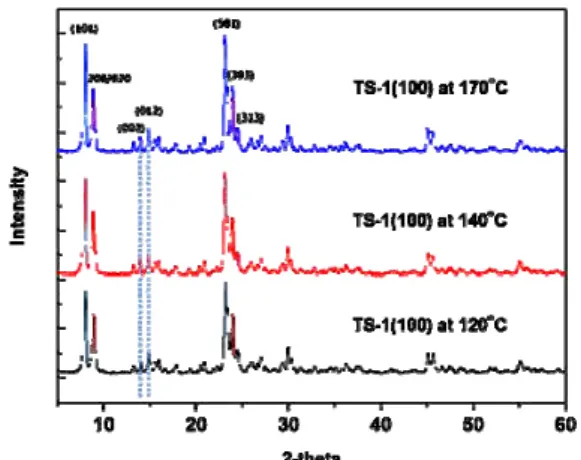 Fig. 4. SEM images of TS-1 zeolite seeds with different  synthesized temperature. (a) 120°C, (b) 140°C, (c) 170°C.
