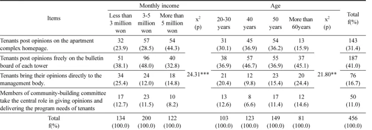 Table 10. Preferable Way of Delivering Community Program Needs n=456