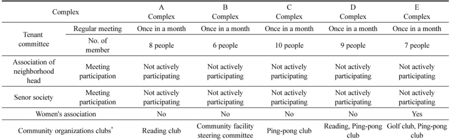 Table 4. General Characteristics of the Survey Participants n=469  Variables f(%) Sex Male 114(24.3) Female 355(75.7 Age (average  48.4 yrs) 20s-30s 104(22.2)40s124(26.4)50s153(32.6) Over 60s 88(18.8)