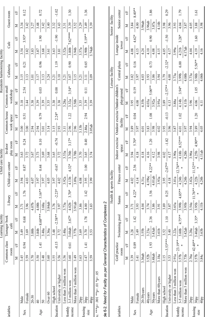 Table 6-1. Need for Facility as per General Characteristics of Complexes 1 Variables