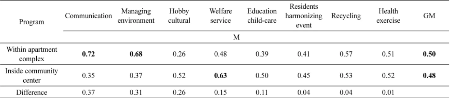 Table 7. Comparison between the Demand of Program by the Locations (within complex vs inside community center) Program Communication Managing 