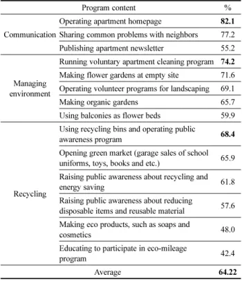 Table 9. Preference of Community Facility Managing Methods n=456
