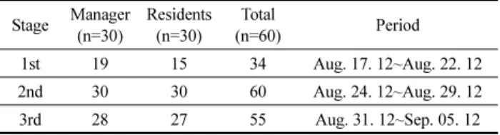 Table 4. Composition of Respondent Stage Manager (n=30) Residents(n=30) Total (n=60) Period 1st 19 15 34 Aug