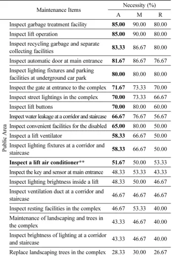 Table 5-2. Result of 2nd Survey (Functional aspect) (n=60)