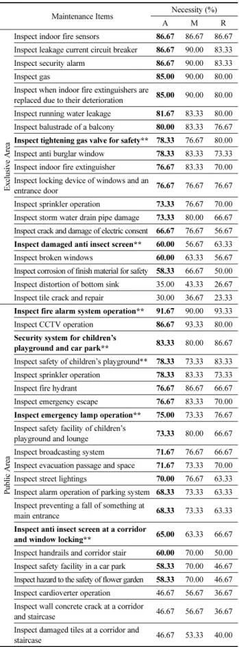 Table 6. Result of 2nd Survey (Convenient and Comfortable aspect)                                                                  (n=60)
