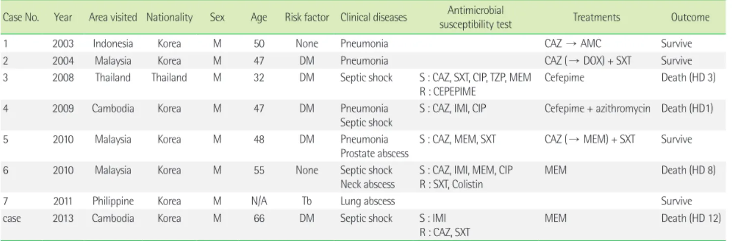 Table 1. Cases of B. psudomallei infection in Korea 