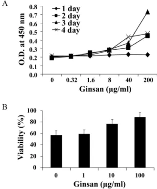 Fig. 1. Effect of ginsan on the proliferation/viability of spleen cells. 
