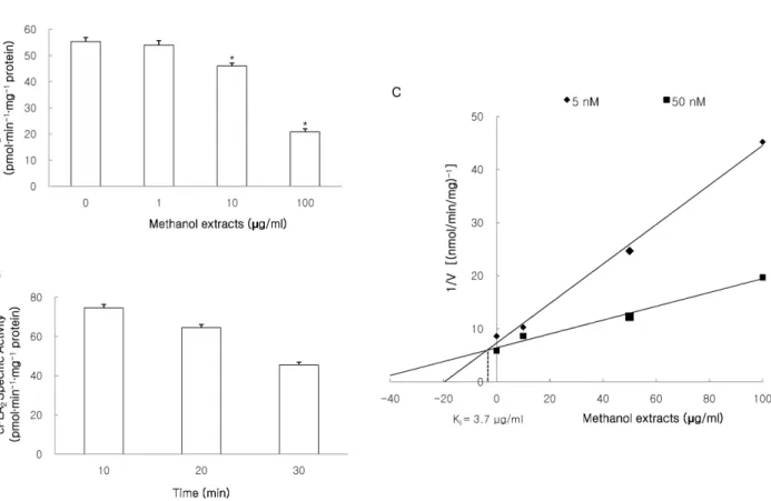 Fig. 2. Effects of methanol extracts on cPLA 2  activity. cPLA 2  activity was measured using 1-palmitoyl-2-[ 14 C]arachidonyl phosphatidylcholine  ([ 14 C]AA-PC) as a substrate by previously methods