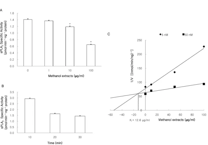 Fig. 3 Effects of methanol extracts on sPLA 2  activity. sPLA 2  activity was measured using 1-palmitoyl-2-[ 14 C]arachidonyl phosphatidylcholine ([ 14 C]AA-PC) as a substrate by previously described methods