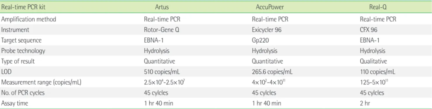 Table 1. Characteristics of the EBV PCR kits evaluated in this study