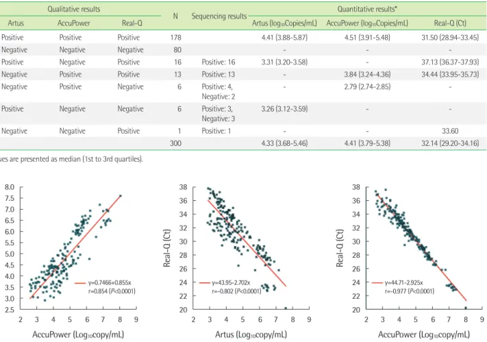 Table 2. Results of the EBV PCR kits Qualitative results