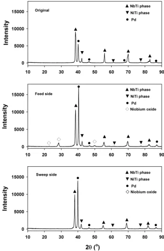 Fig. 6. XRD pattern of permeate and feed side of Pd-  coated Nb 56 Ti 23 Ni 21  alloy membrane before and after  hy-drogen permeation test.