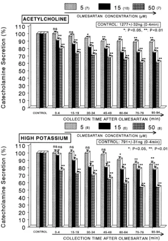 Fig. 1. Dose-dependent effects of olmesartan on the secretory  responses of catecholamines (CA) evoked by acetylcholine (ACh,  upper) and high potassium (lower) from the perfused rat adrenal  medullas