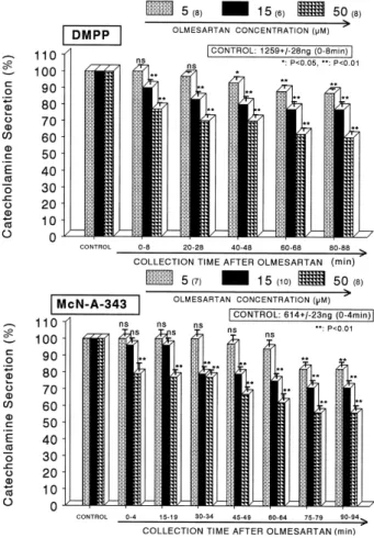 Fig. 2. Dose-dependent effects of losartan on the CA secretory  responses evoked by DMPP (upper) and McN-A-343 (lower) from  the perfused rat adrenal medullas
