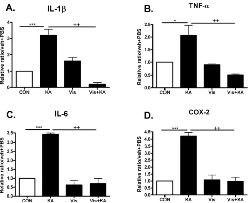 Fig. 3. The effect of visnagin on pro-  inflammatory cytokines increased by  KA in the hippocampus