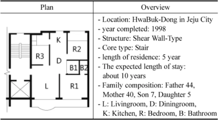 Table 1. Overview of the survey of the Apartment Housing