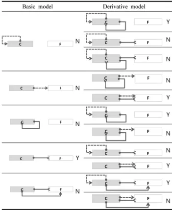 Table 3. Model according to the Degree of Resident Involvement