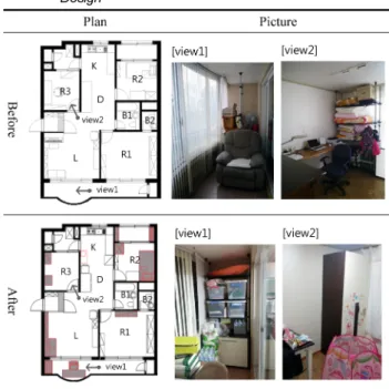 Table 5. Changes after applying the Residents’ Participation Design 8)  제주도는 직계자손들이 고루 나누어 제사는 지내는 분할제사와 자손들이 돌아가며 제사를 모시는 윤화봉사와 유사한 돌림제사가 존 재한다