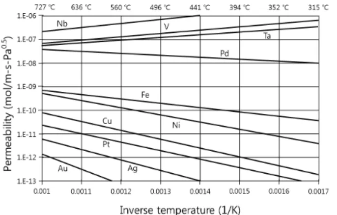Fig. 1. Hydrogen permeability of various metals[8].