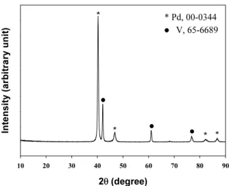 Fig. 2. XRD pattern of Pd-coated V 99.8 B 0.2  alloy mem- mem-brane before the hydrogen permeation experiment