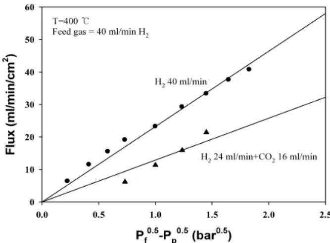 Fig. 4. Hydrogen permeation fluxes as a function of  square-root pressure difference in the experimental  con-ditions using pure hydrogen as feed gas in isothermal  mode (400°C)