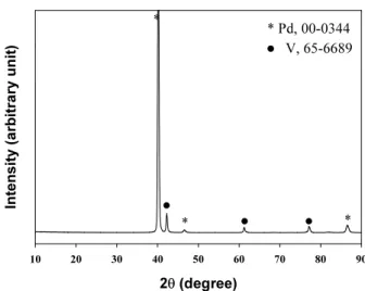 Fig. 7. Hydrogen permeation fluxes as a function of  square-root pressure difference in the experimental  con-ditions without sweep gas using of hydrogen-carbon  mon-oxide mixture as feed gases in isothermal mode (400°C).