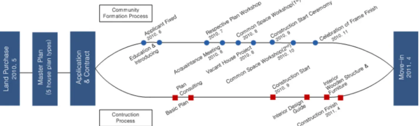 Figure 2. Construction Process &amp; Community Formation Process of Co-housing