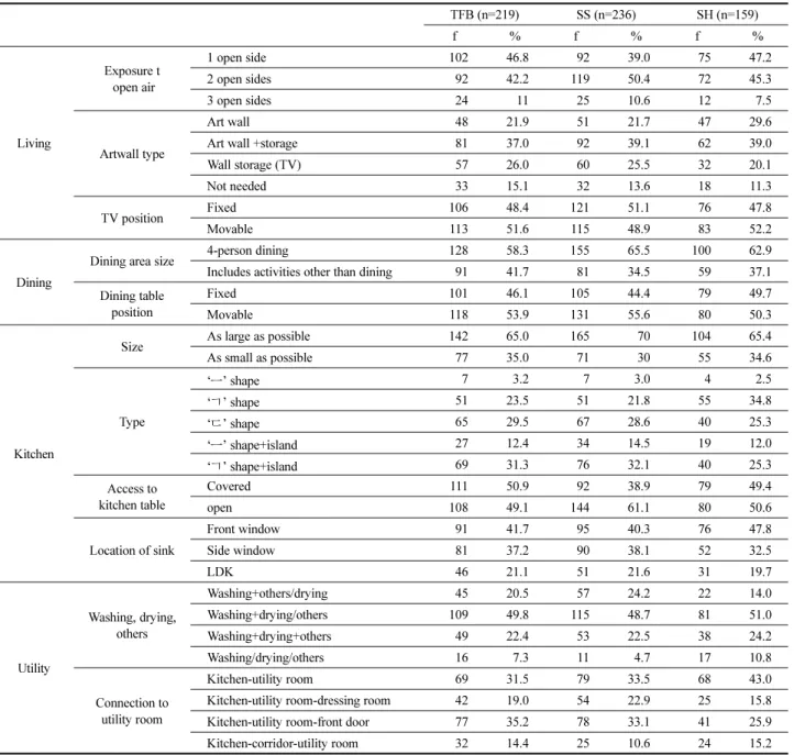 Table 7. Room Preferences by Lifestyle Group (n=648)