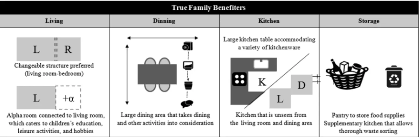 Figure 5. Planning Concept for ‘True Family Benefiters’