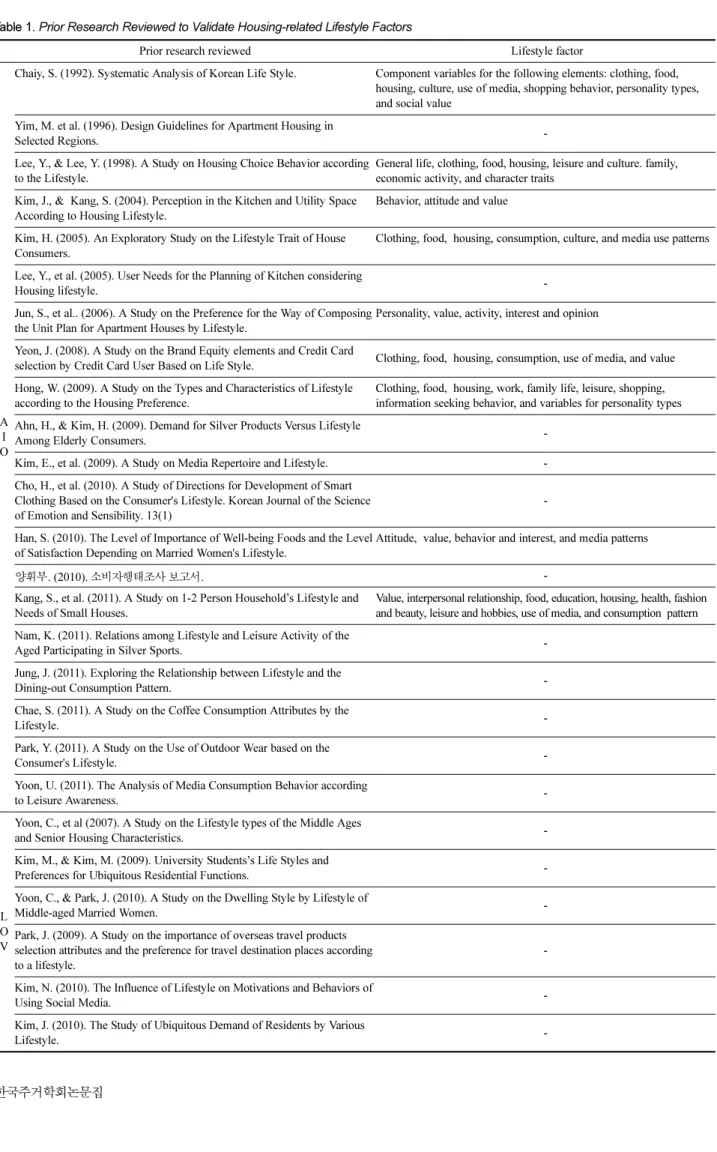 Table 1. Prior Research Reviewed to Validate Housing-related Lifestyle Factors
